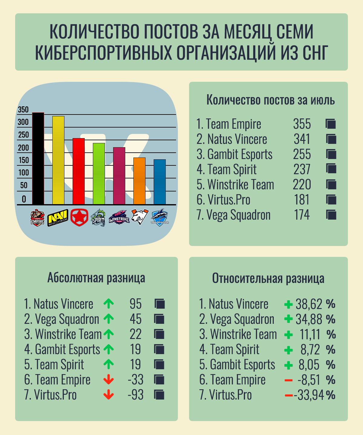 Инфографика количества постов за июль семи киберспортивных организаций из СНГ