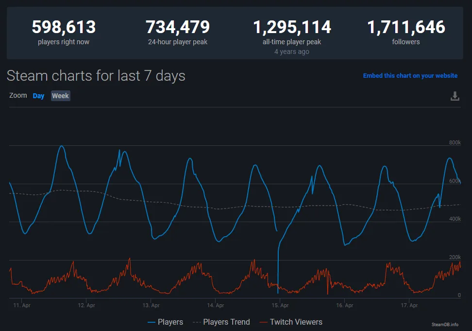 Статистика онлайна Dota 2.
Источник: SteamDB