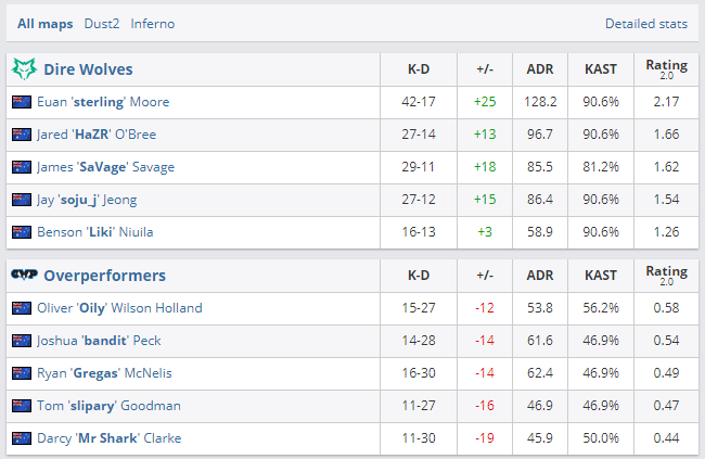 Статистика матча между Dire Wolves и Overperformers.
Источник: HLTV.org