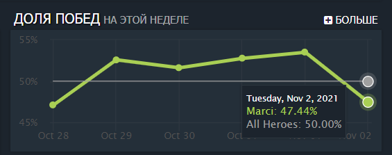 Источник: Dotabuff