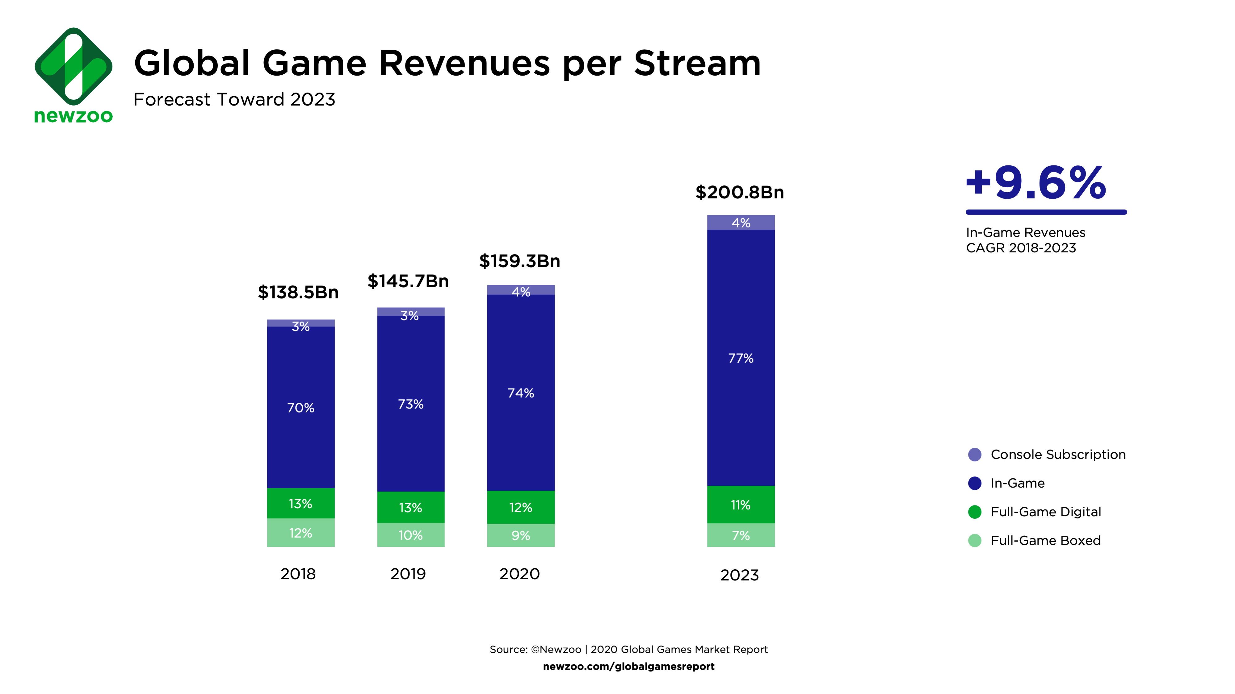 Прогноз выручки игровой индустрии. Даже с учётом снижения процента продаж цифровых и физических копий абсолютная выручка должна вырасти