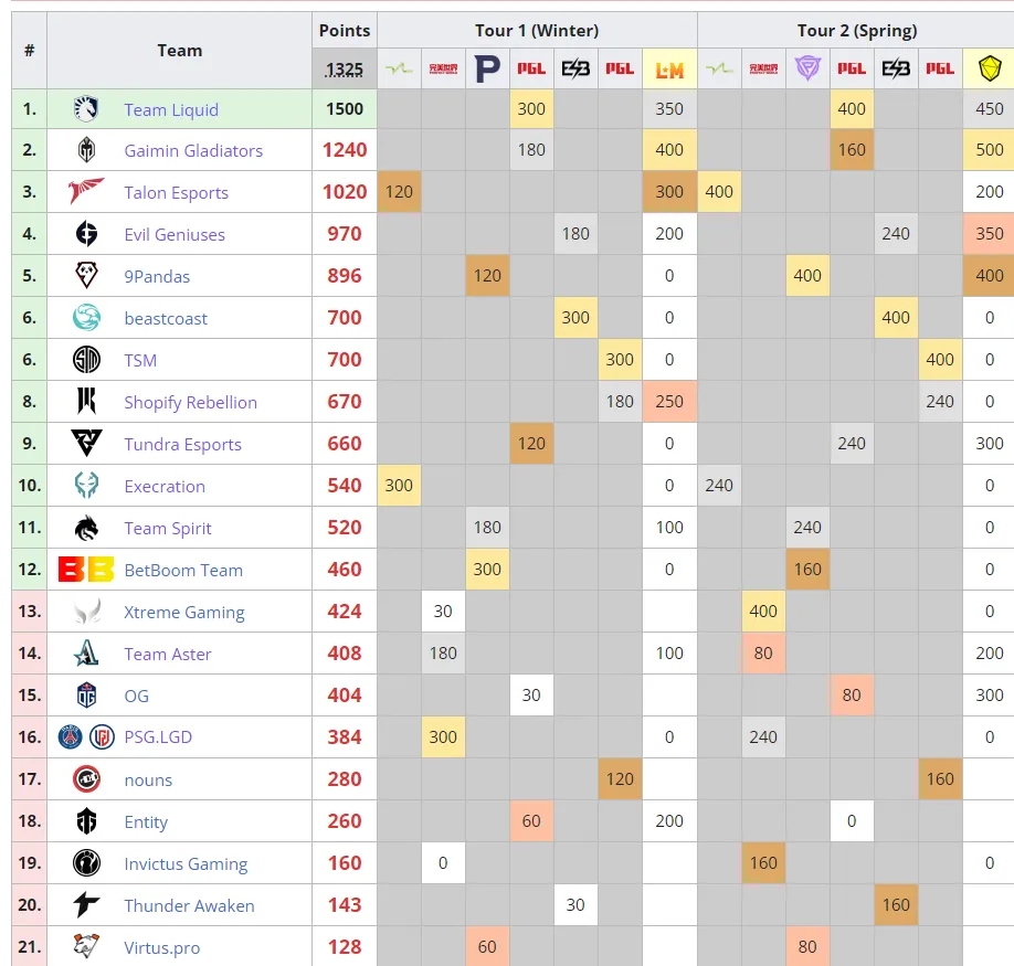 Источник: liquipedia