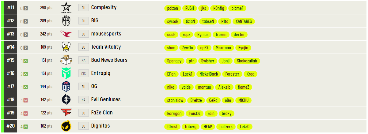 Топ 11-20 рейтинга ESL.
Источник: ESL