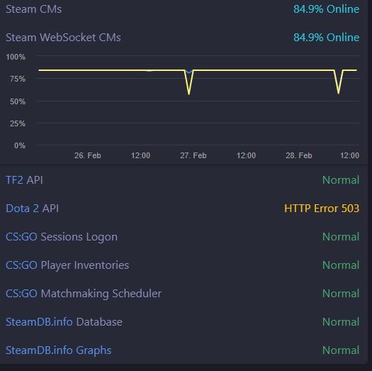 Steam status. Сервера дота 2. Статистика серверов дота 2. Онлайн серверов дота 2. Сервера дота 2 состояние.