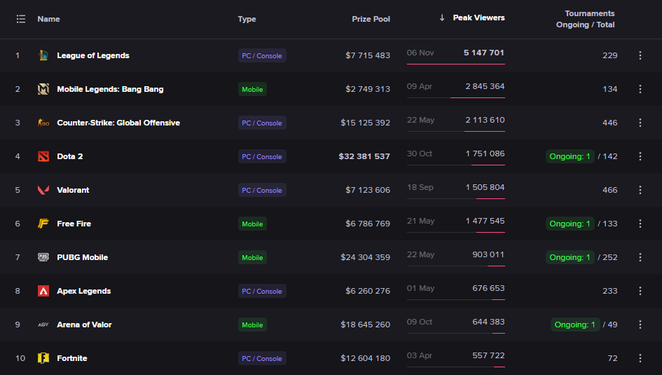 Источник: Esports Charts