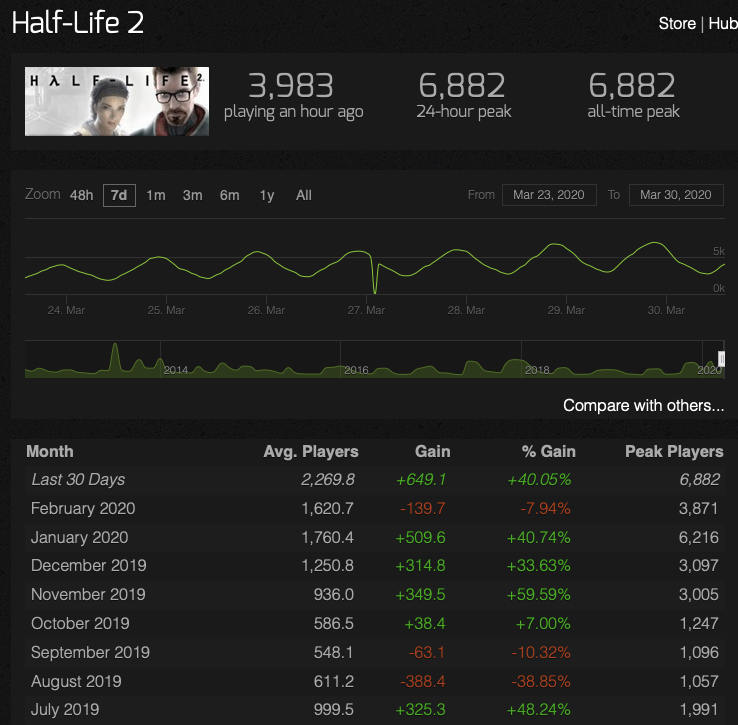 Источник: Steam Charts