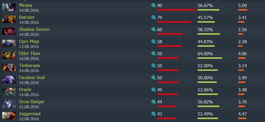 Самые популярные герои TI6