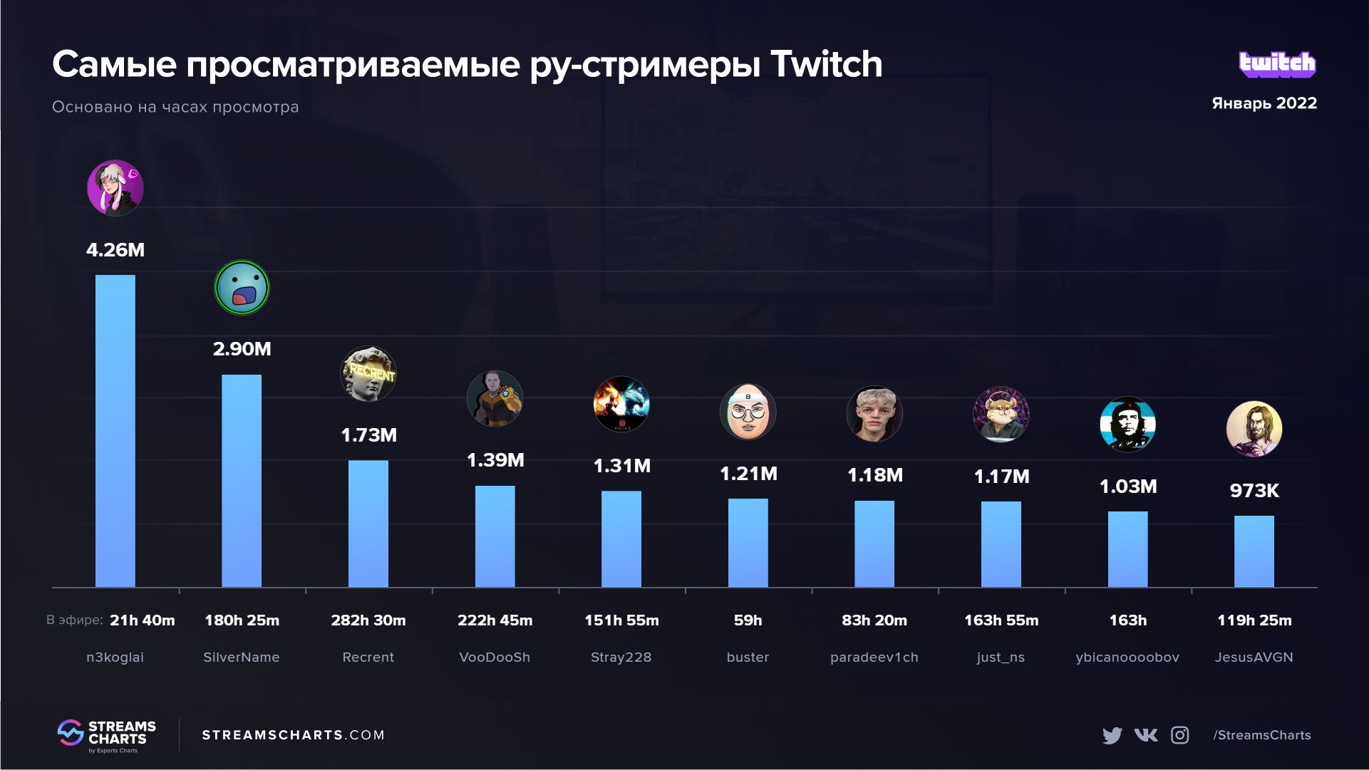 победители бундеслиги за 10 лет. бундеслига чемпионы по годам. группы телеграмм 2023. популярные стримеры на твиче. группы телеграмм 2023.