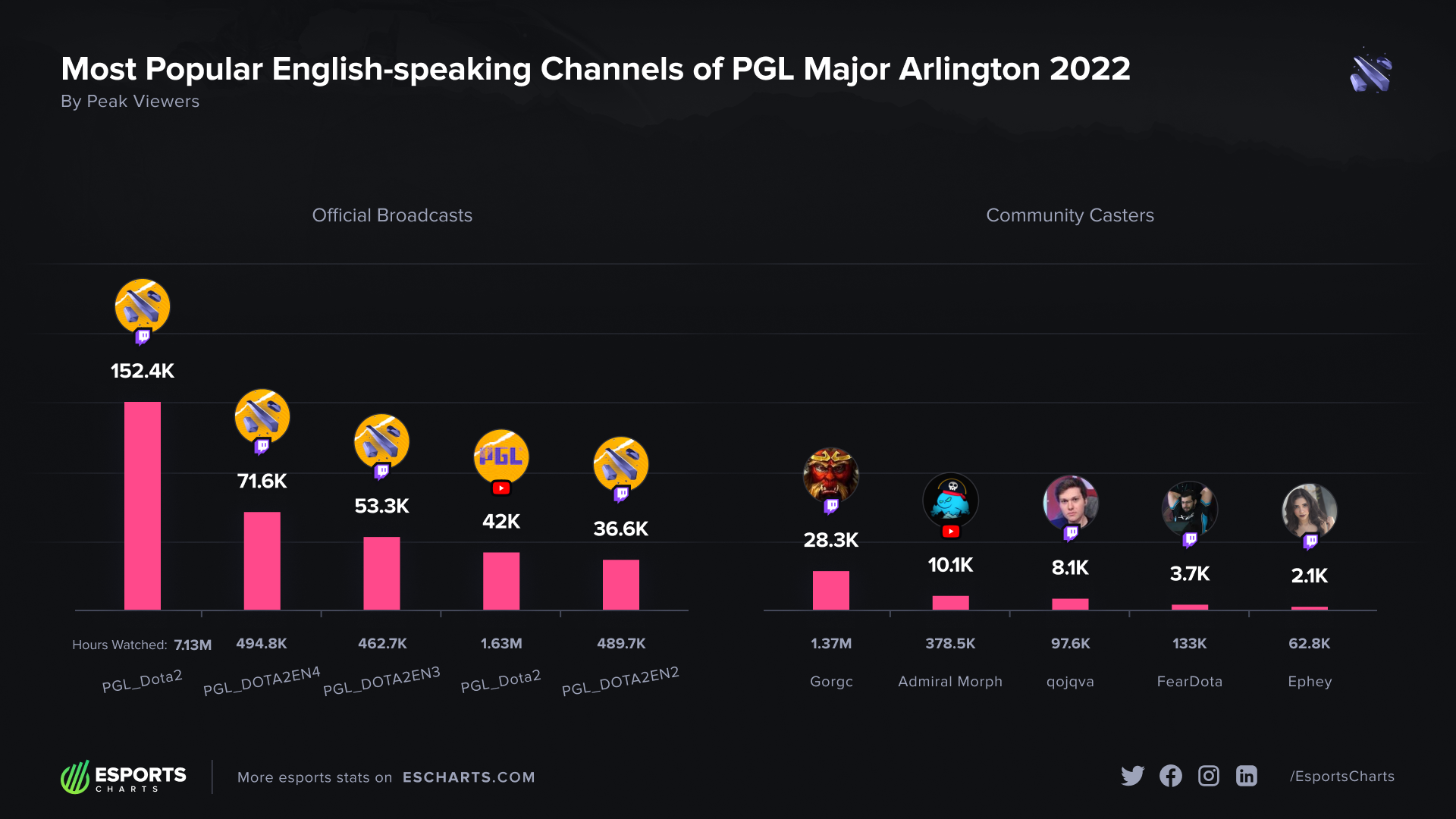 Лидеры по пиковому онлайну на англоязычных трансляциях PGL Arlington Major 2022. Источник: Esports Charts