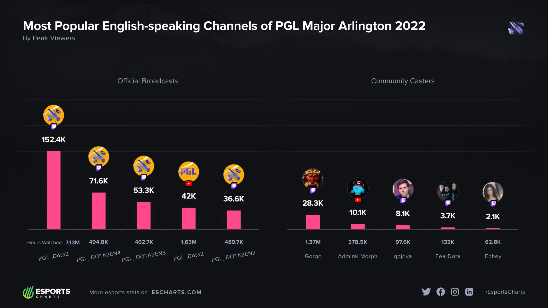 Лидеры по пиковому онлайну на англоязычных трансляциях PGL Arlington Major 2022. Источник: Esports Charts
