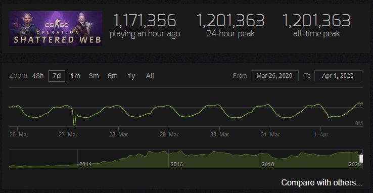 Статистика онлайна CS:GO.
Источник: Steam Charts