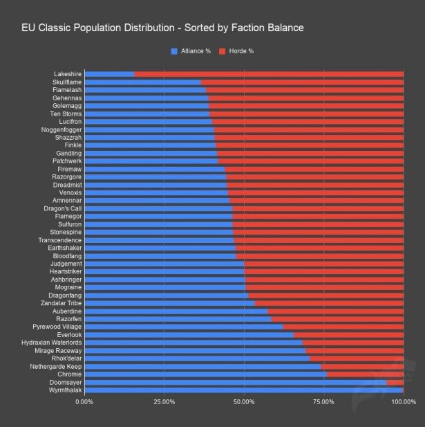 Распределение &laquo;Орды&raquo; и &laquo;Альянса&raquo; на европейских серверах. Источник: CensusClassicPlus