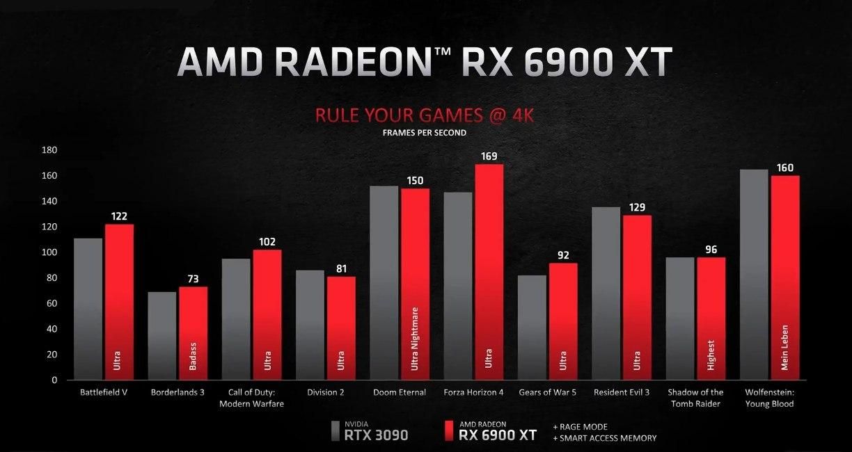 Сравнение AMD Radeon RX 6900 XT и NVIDIA GeForce RTX 3090 | Источник: AMD