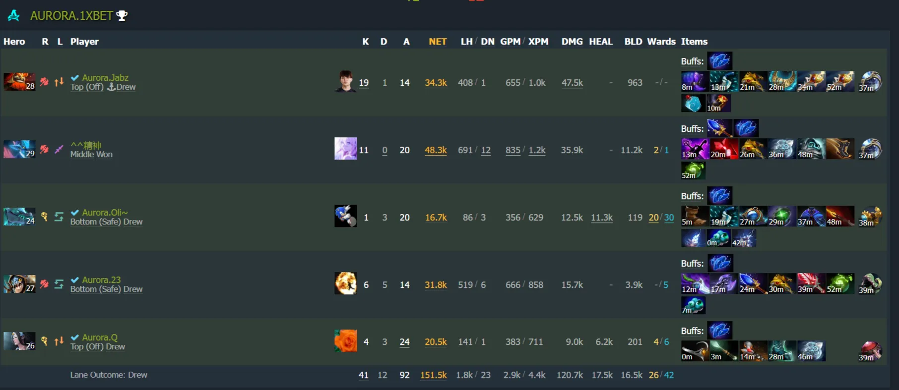 Источник: Dotabuff