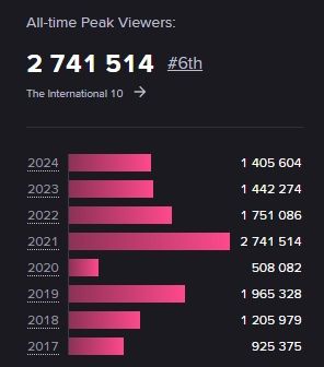 Источник: Esports Charts