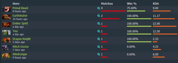 Статистика героев Dendi в отборочных