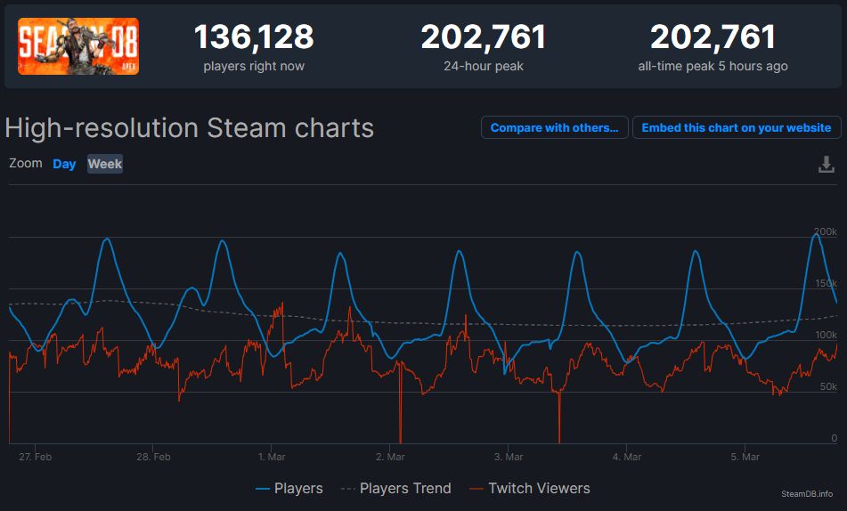 Статистика Apex Legends в Steam.
Источник: SteamDB