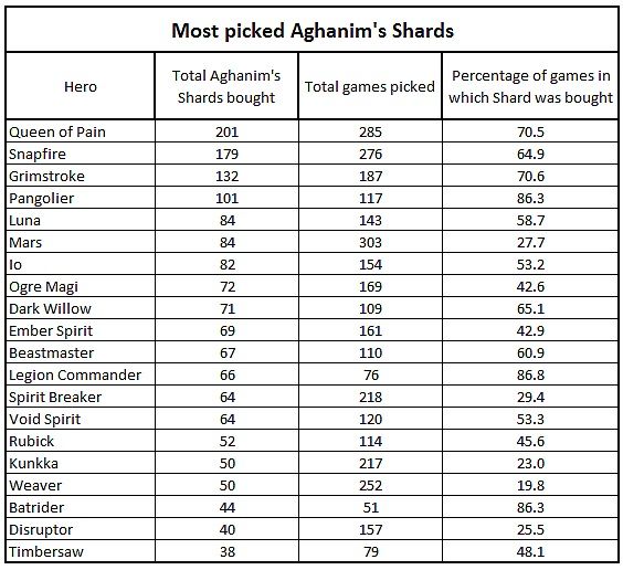 Лидеры по количеству купленных Aghanim\'s Shard | Изображение: gopya23 / reddit