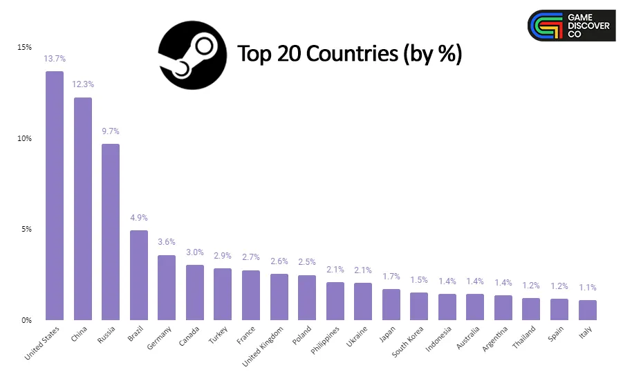 Распределение пользователей Steam. Источник: GameDiscoverCo