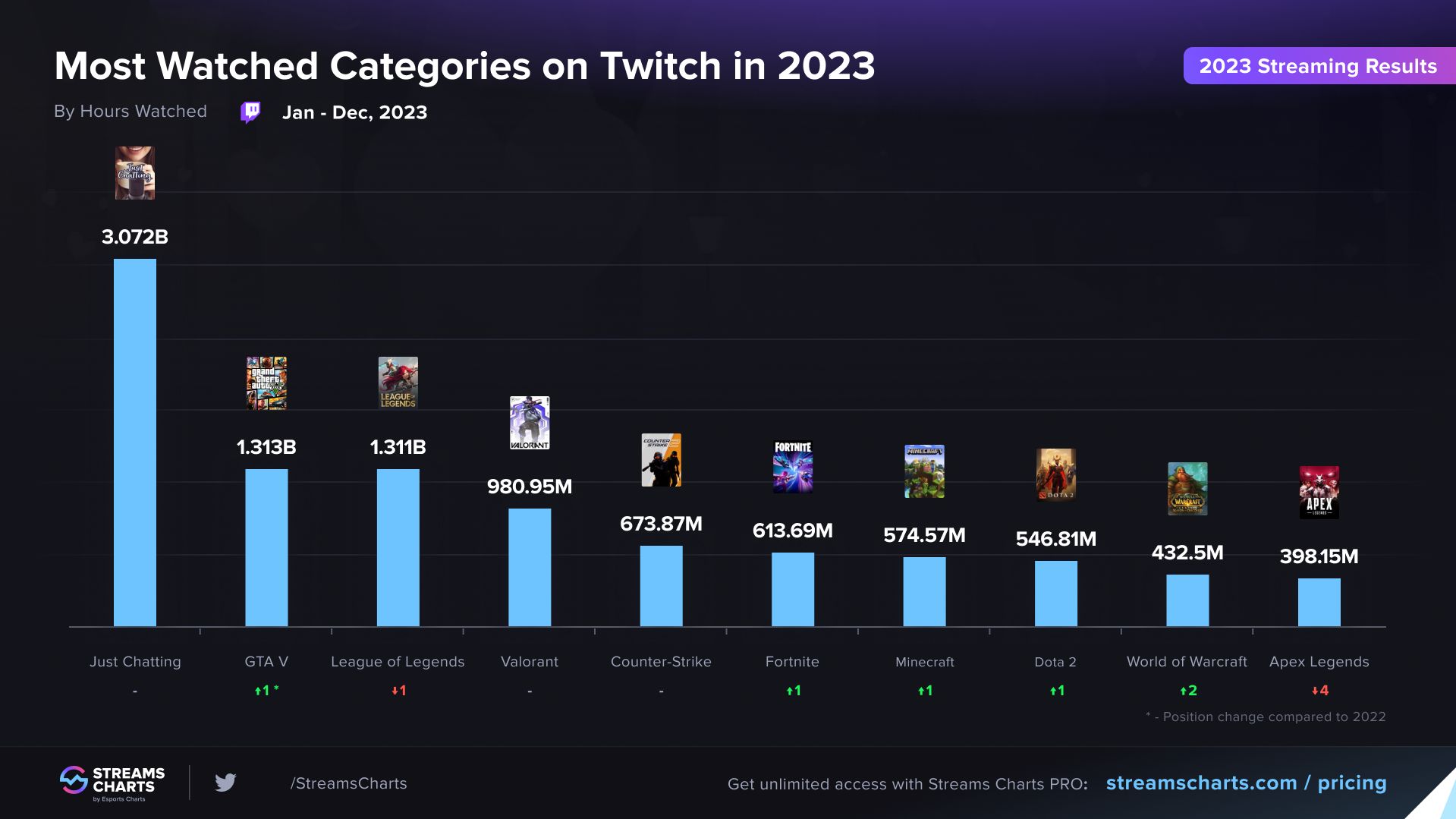Статистика самых просматриваемых категорий на Twitch в 2023 году | Источник: StreamsCharts.com