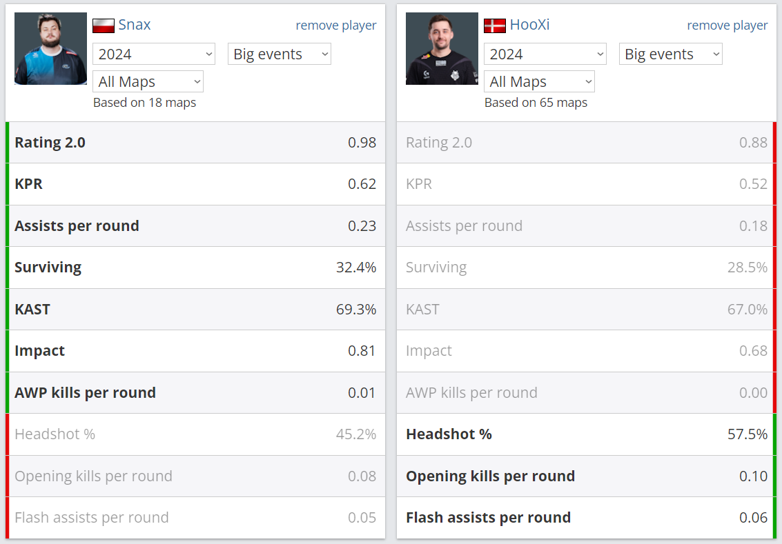 Статистика Snax и HooXi на больших ивентах в 2024 году | Источник: HLTV.org