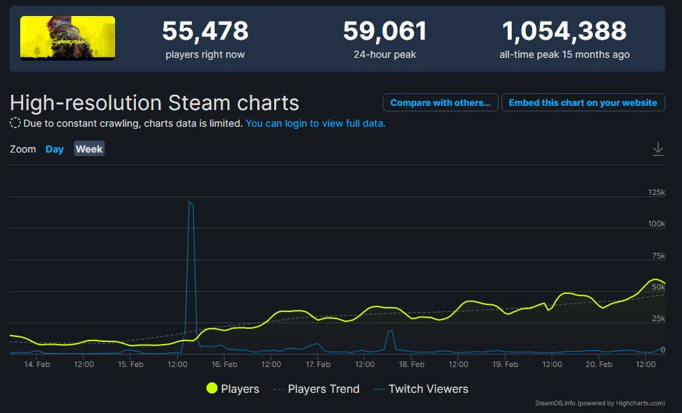 Средний и пиковый онлайн в Cyberpunk 2077. Источник: steamdb.info