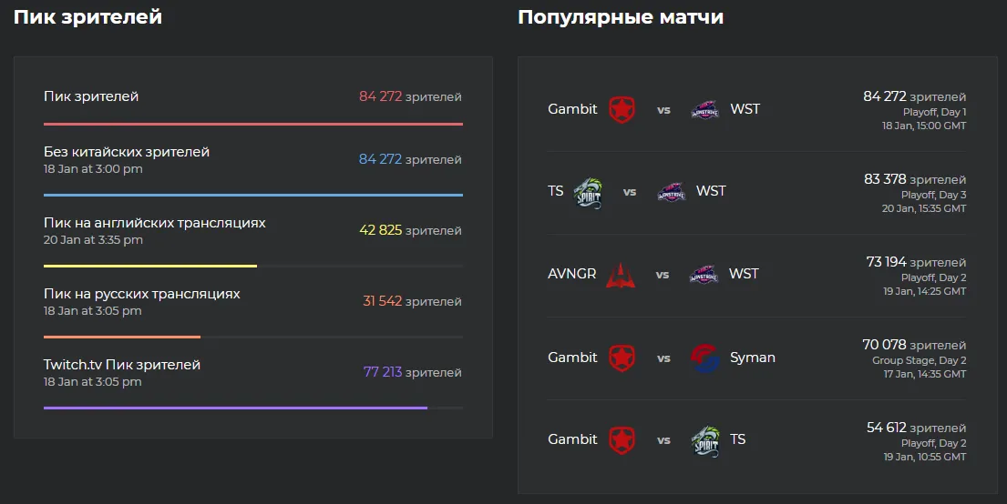 Источник: Esports Charts