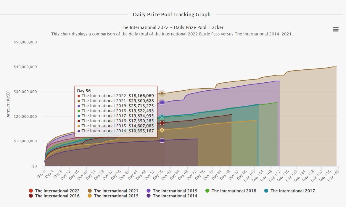 Сравнение призовых на турнирах серии The International. Источник: Dota 2 Prize Pool Tracker.