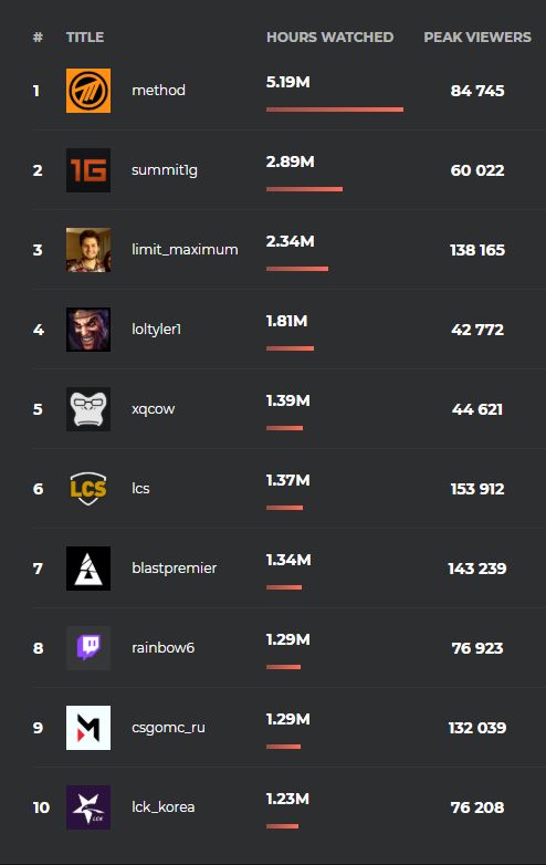 Самые популярные каналы на Twitch с 2 по 9 февраля. Статистика Esports Charts