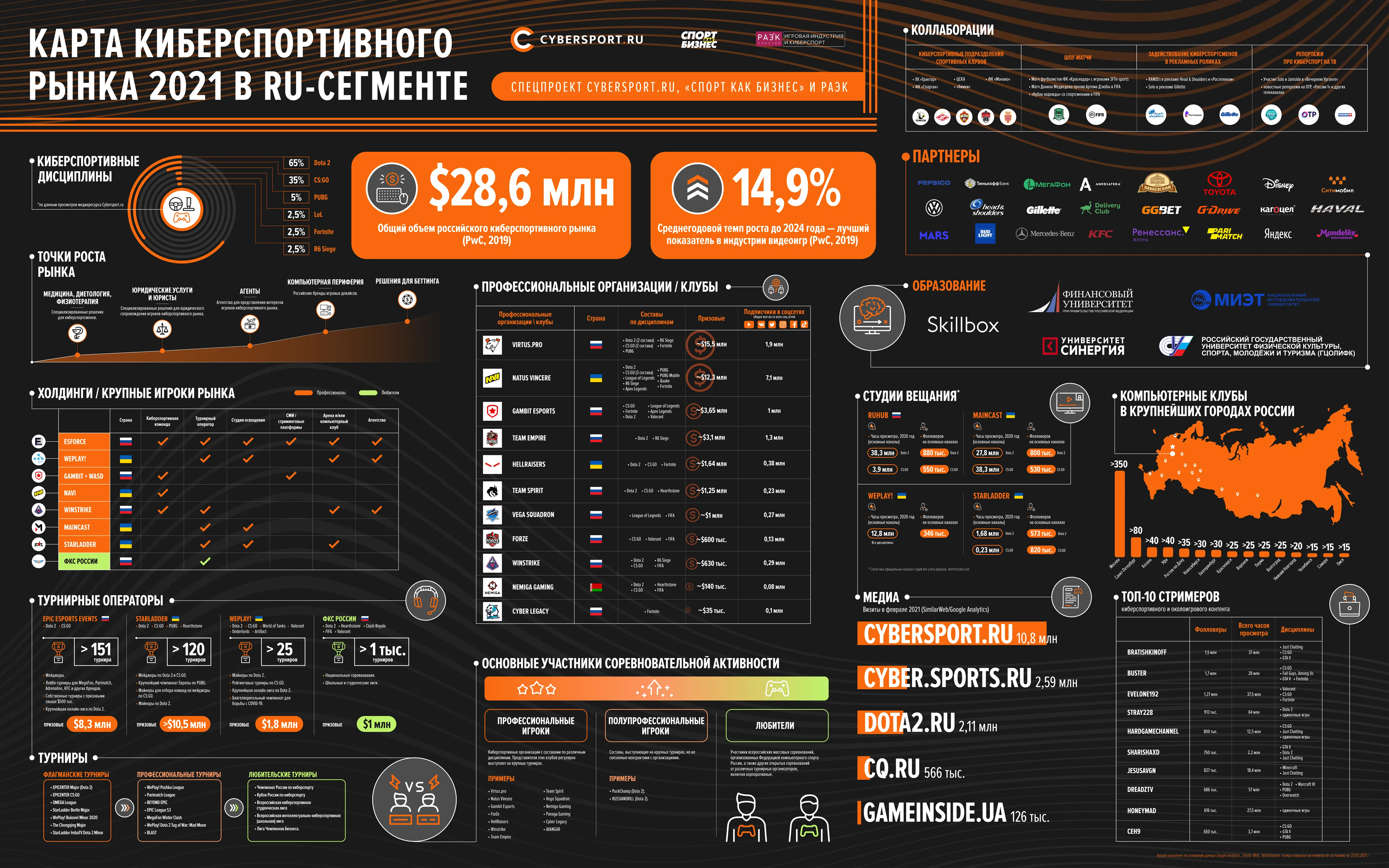 Карта киберспортивного рынка в СНГ