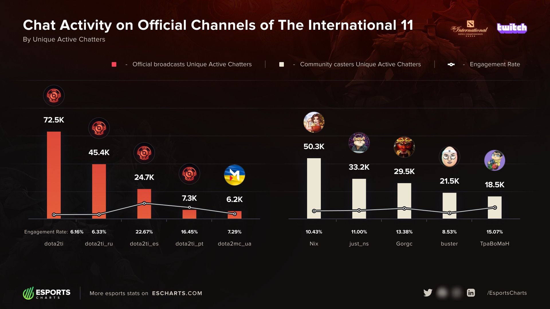 Активность зрителей на Twitch. Источник: Esports Charts
