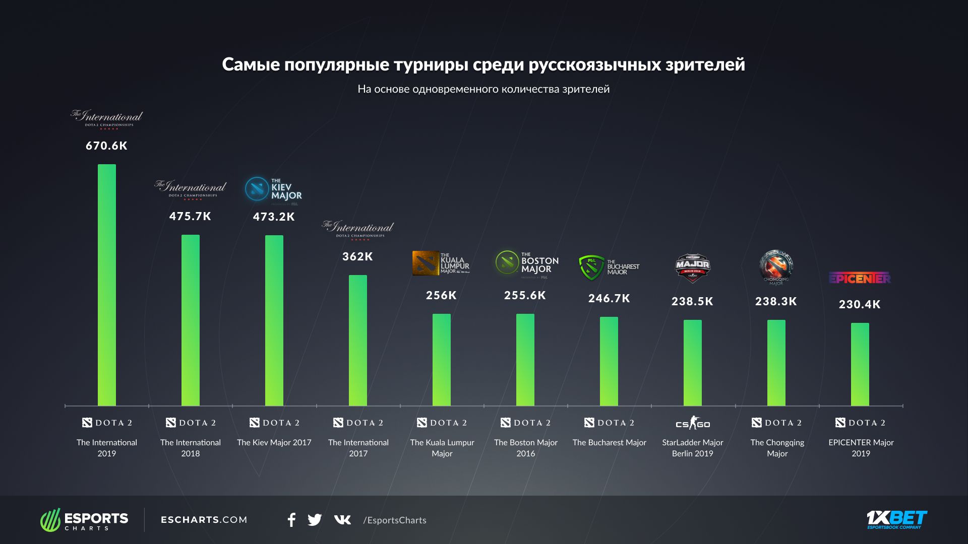 Источник: Esports Charts