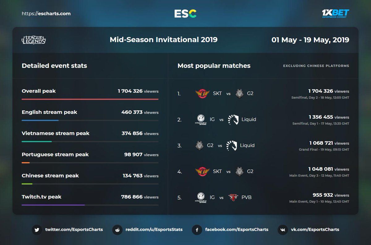 Статистика зрителей 2019 Mid-Season Invitational | Источник: Esports Charts