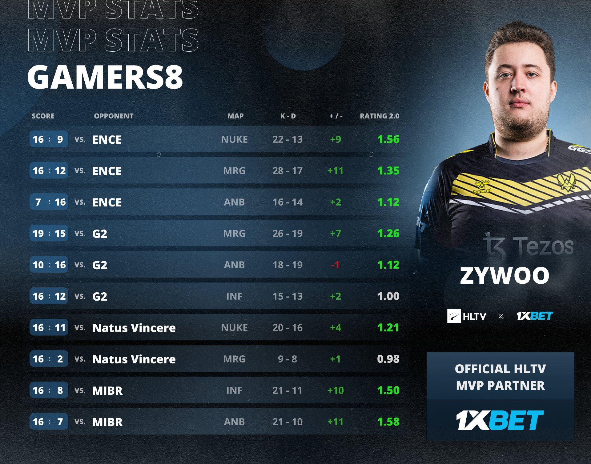 ZywOo — MVP Gamers8 2023 | Источник: твиттер HLTV.org