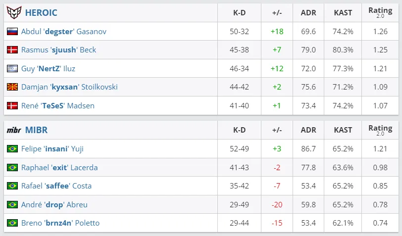 Статистика матча | Источник: HLTV.org