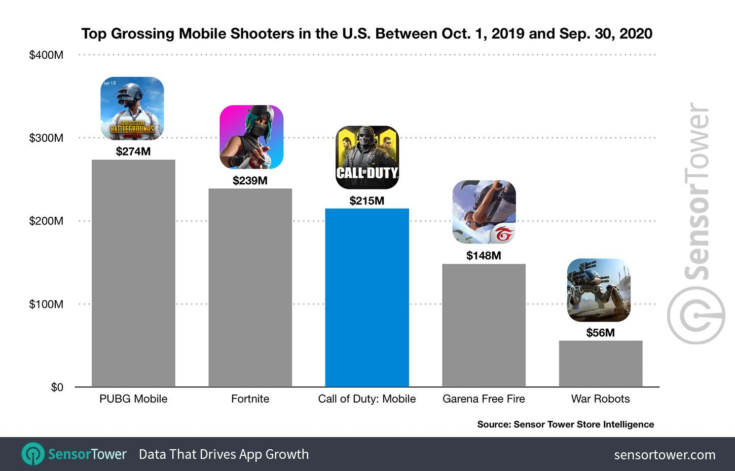 Call of Duty Mobile вошла в топ-3 самых прибыльных мобильных шутеров в США  за год