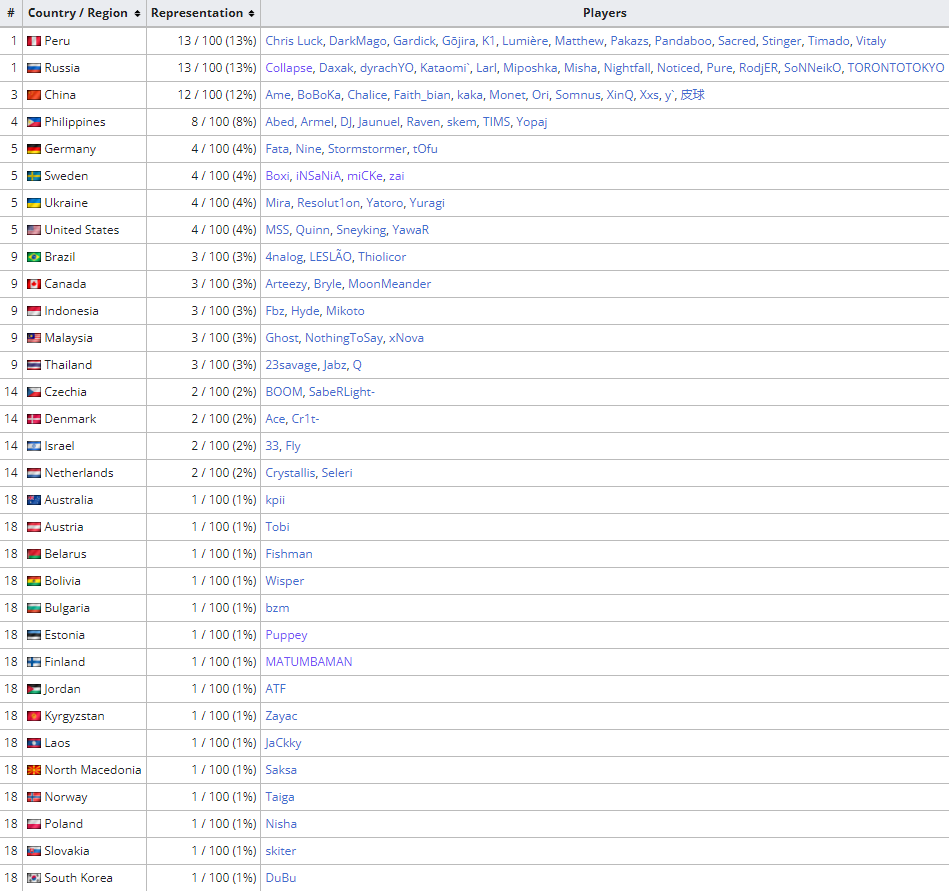 Количество представителей разных стран на The International 2022. Источник: Liquipedia