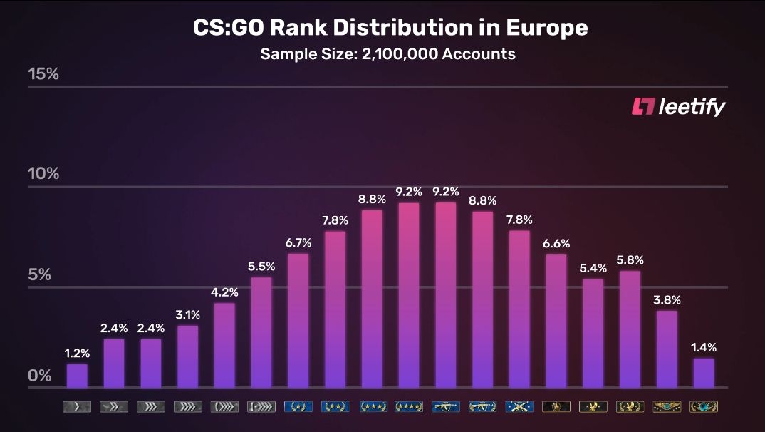 Распределение рангов в Европе