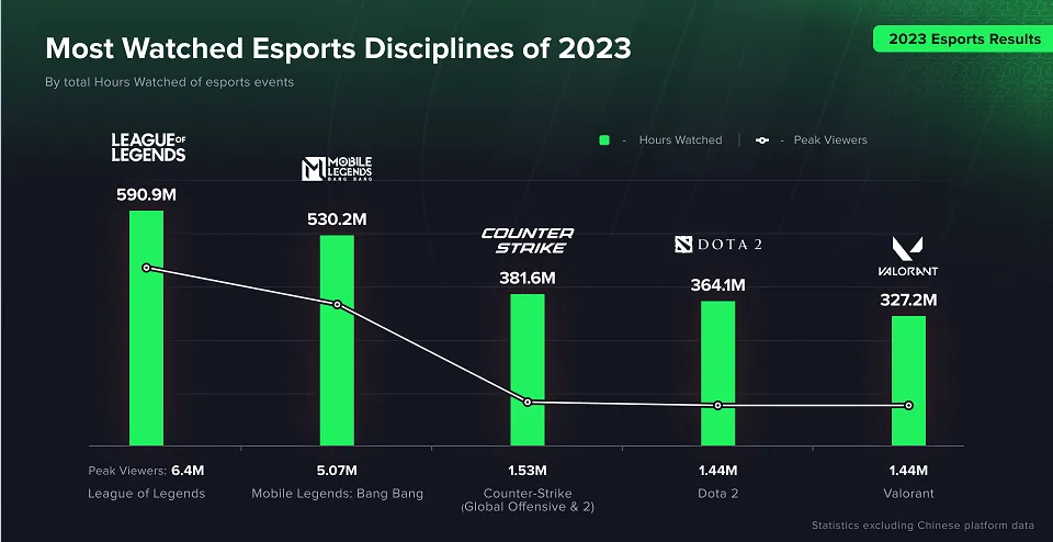 Источник: Esports Charts