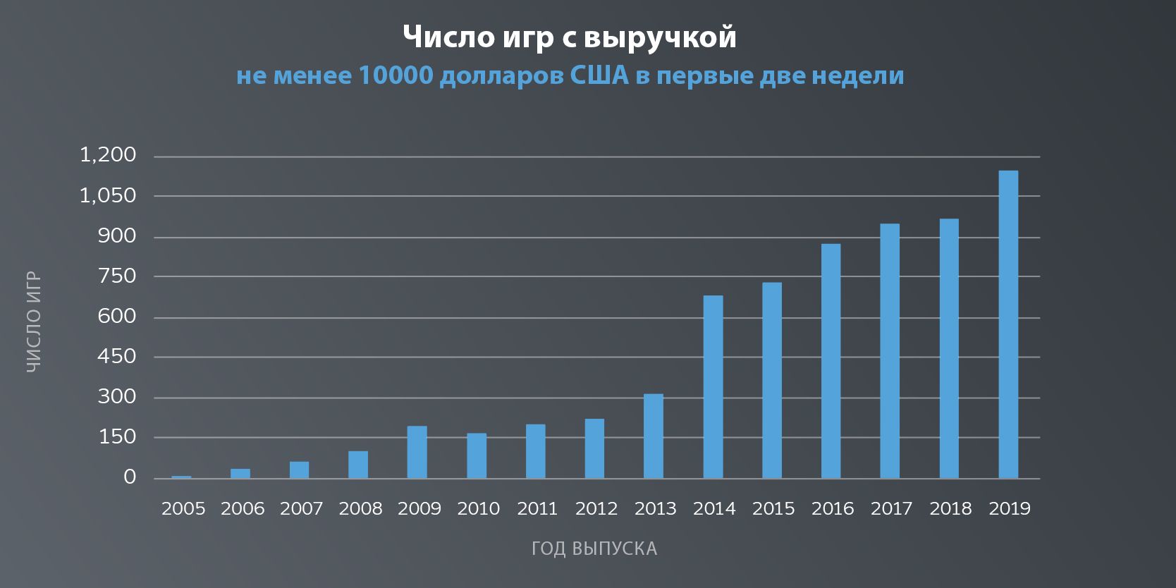 Valve отчиталась о росте количества коммерчески успешных игр в Steam