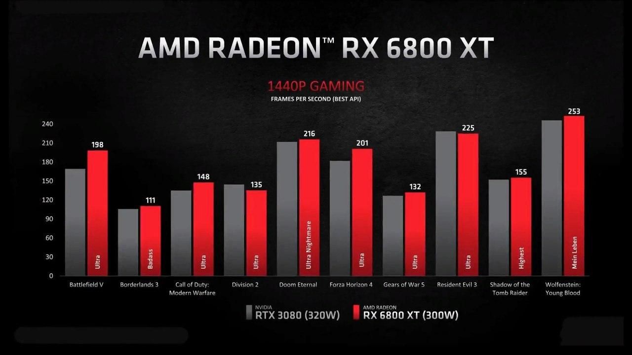Сравнение AMD Radeon RX 6800 XT и NVIDIA GeForce RTX 3080 | Источник: AMD