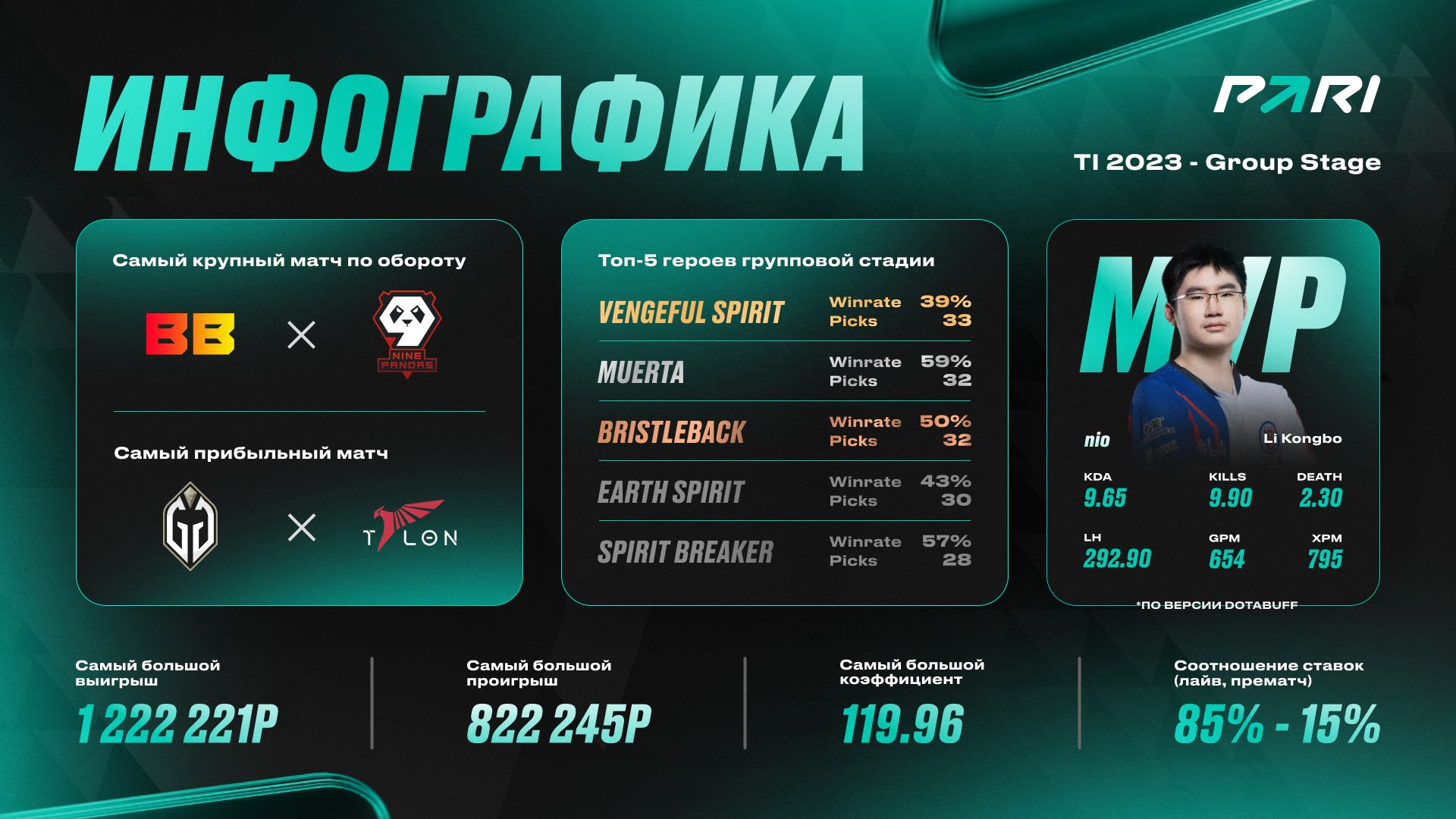 Почему полшкипер держал пари с левшой. Скрины выигрышей в пари матч. Как правильно писать букмекерская компания. Пмбк лига ставок. Ставки на спорт тотал.