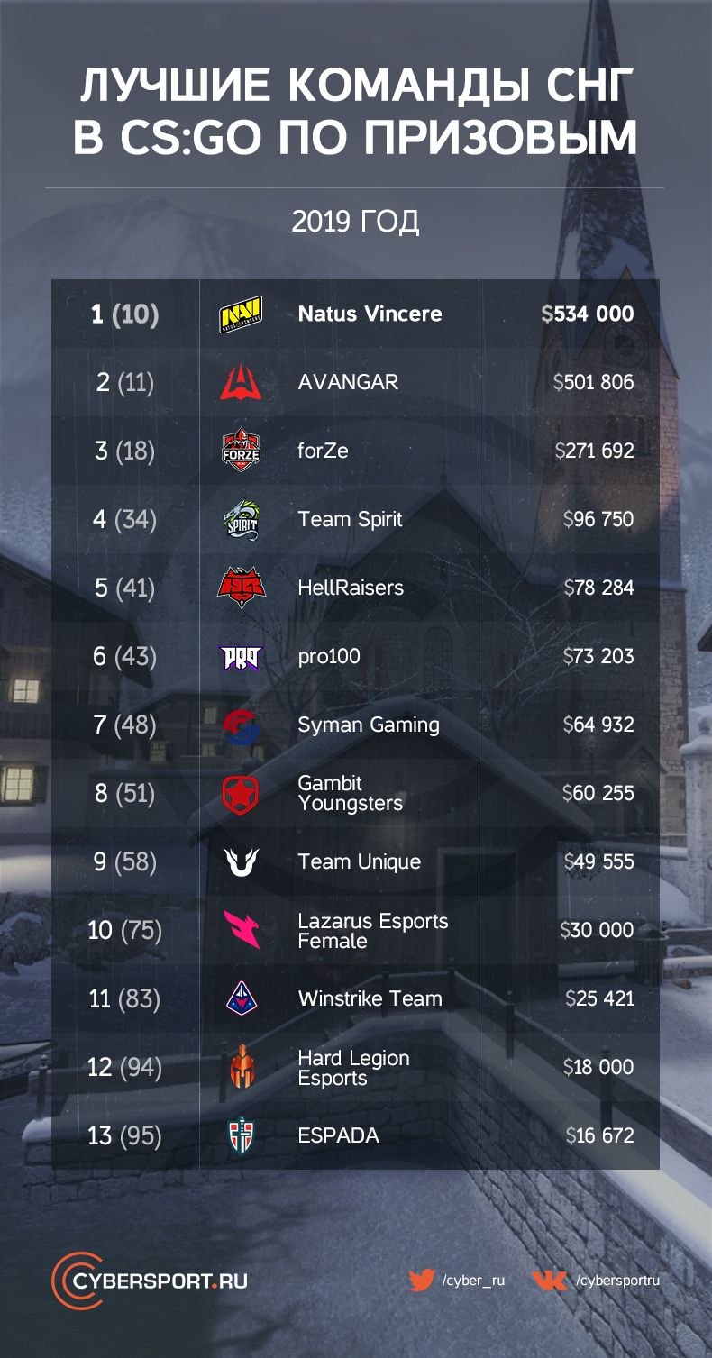 Снг команды. Снг дота. Олимпийские игры 1992 года. Снг команды. Снг команды кс го.