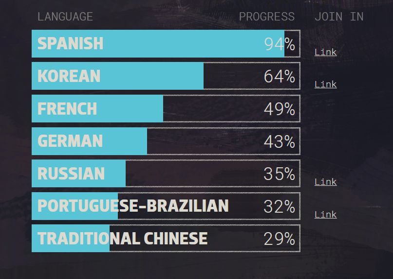 Прогресс локализации на различные языки. Источник: https://internationale.zaumstudio.com
