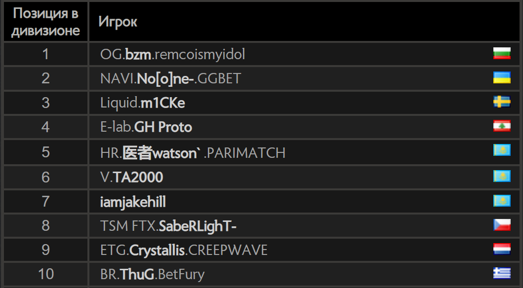Топ-10 европейского ладдера | Источник: официальный сайт Dota 2