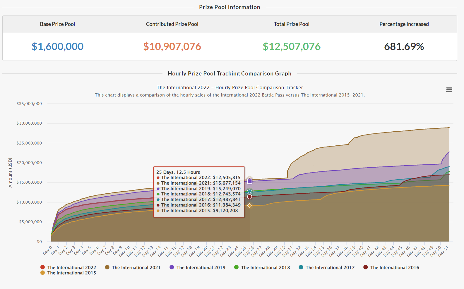 Источник: Dota 2 Prize Pool Tracker