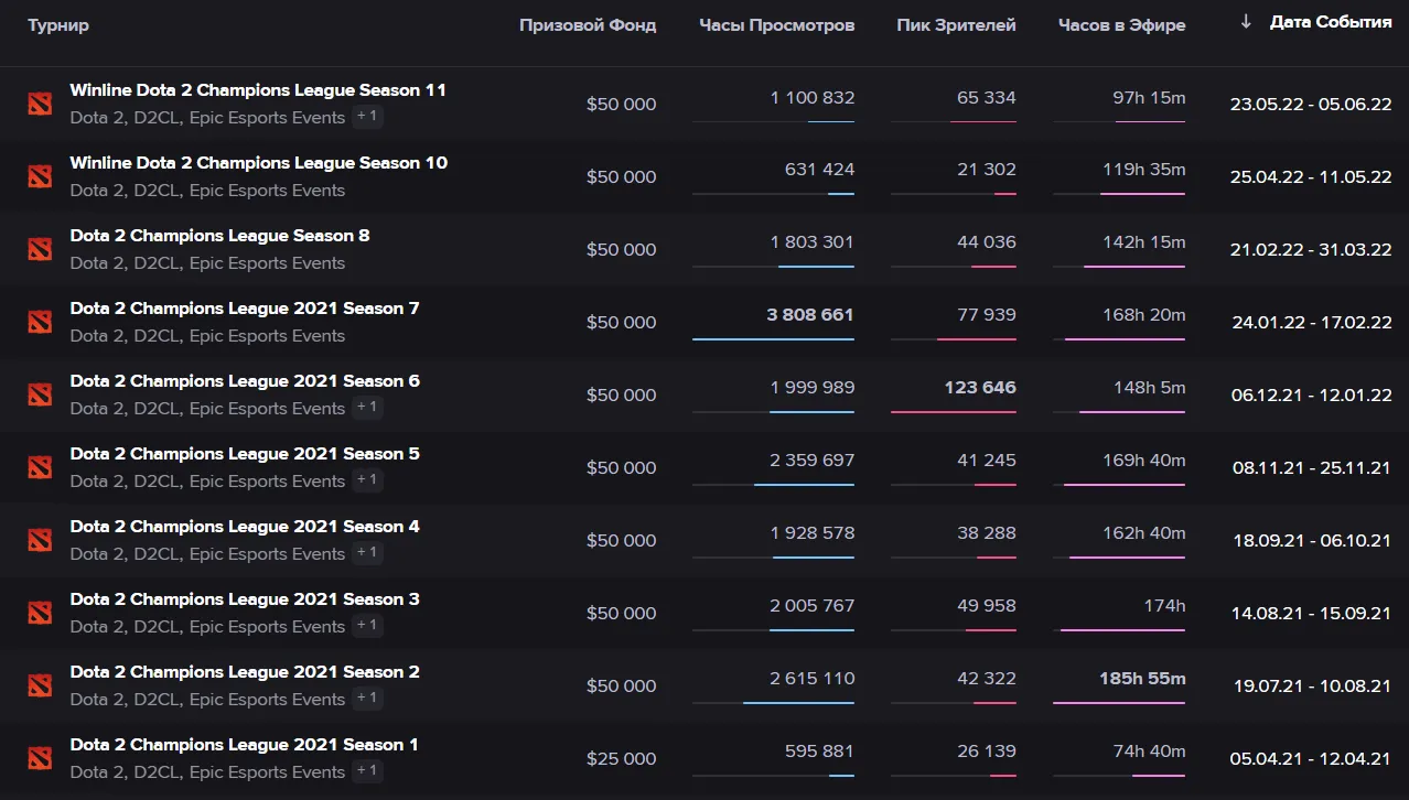 Источник: Esports Charts