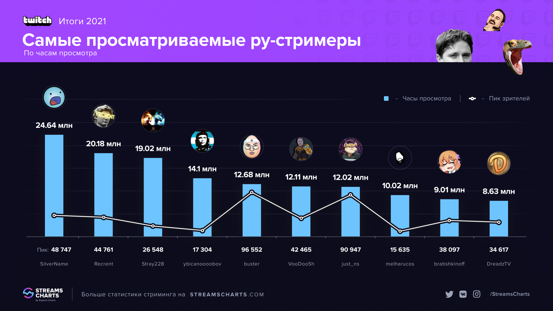 Источник: Streams Charts