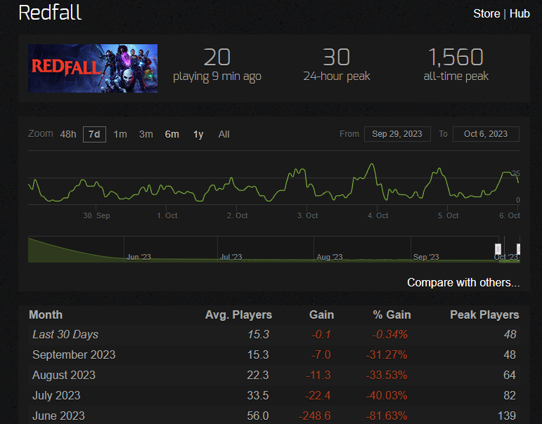 Источник: Steam Charts 