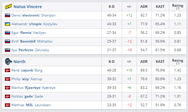 Статистика матча NAVI против North за две карты.
Источник: HLTV.org